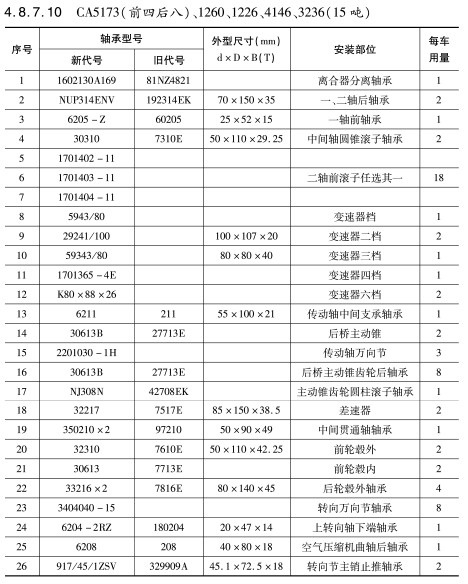 CA5173(前四后八)、1260、1226、4146、3236（15噸）軸承